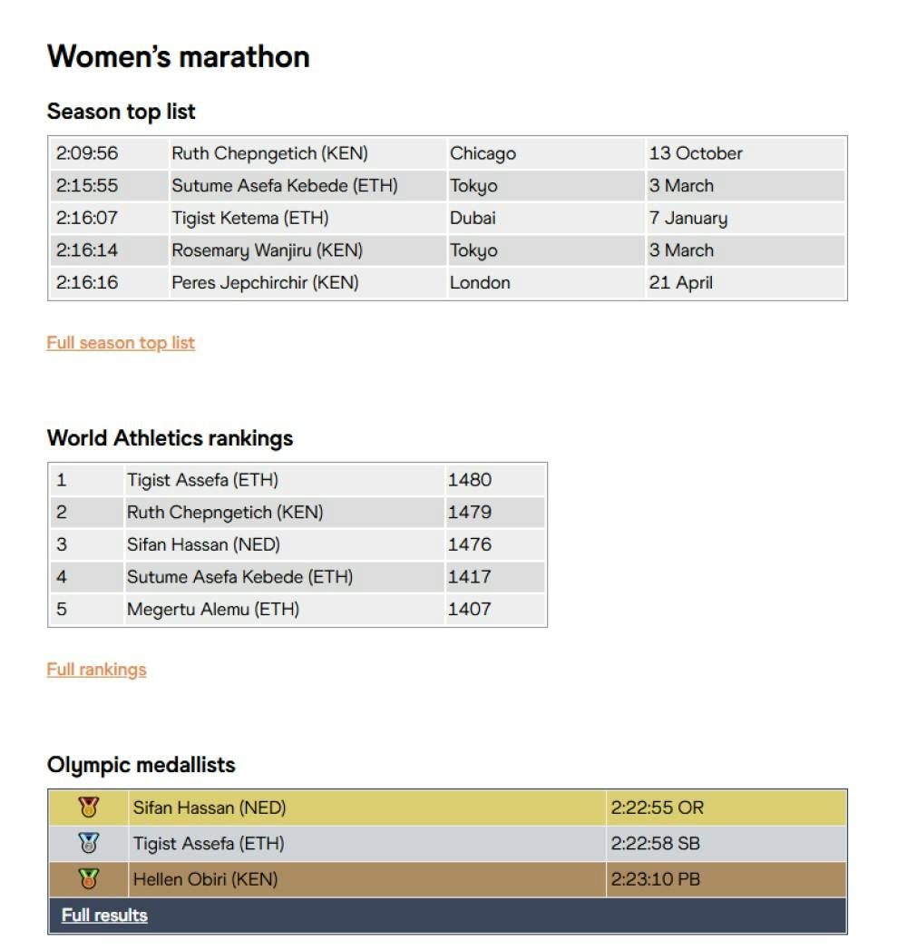 Ανασκόπηση Μαραθώνιος γυναικών: Αδιανόητες επιδόσεις από Chepngetich και Hassan runbeat.gr